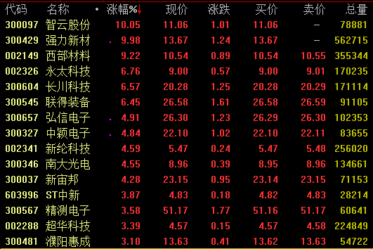 9日强势板块分析:化工板块表现活跃 OLED概念走强