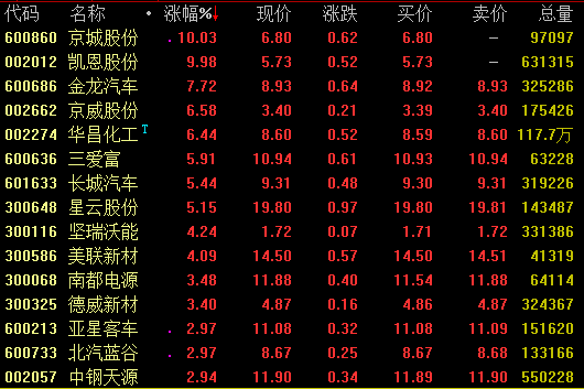 日前,中国氢能联盟在山东潍坊潍柴集团发布《中国氢能源及燃料电池产业白皮书》。白皮书指出,氢能定将成为中国能源体系的重要组成部分,预计到2050年,氢能在中国能源体系中的占比约为10%,氢气需求量接近6000万吨,年经济产值超过12万亿元;全国加氢站达到1万座以上,交通运输、工业等领域将实现氢能普及应用,燃料电池车产量达到每年520万辆,固定式发电装置 2万台/年,燃料电池产能550万套/年。