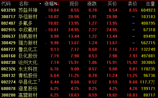 9日强势板块分析:化工板块表现活跃 OLED概念走强
