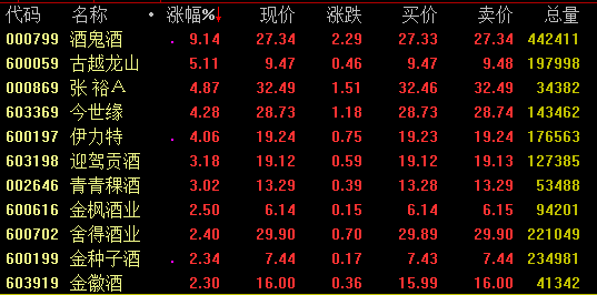 白酒近期阶段性上涨,一方面得益于本身的基本面仍然处于向上趋势,因此推动估值持续上升和溢价,另一方面也由于市场不确定性增加下,资金面对食品饮料板块尤其是白酒板块的青睐推动。就目前股价估值来看,国金证券认为趋势仍然有望持续。不过从市场一致预期来看,当前即将进入白酒中报预报期,基本面验证即将开启。白酒公司股价估值是否能与基本面匹配将是当前重要关注点,建议投资者重点关注。