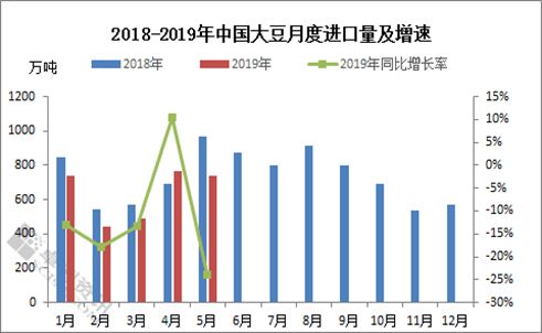 大豆：上半年供应减少 开启上涨之路