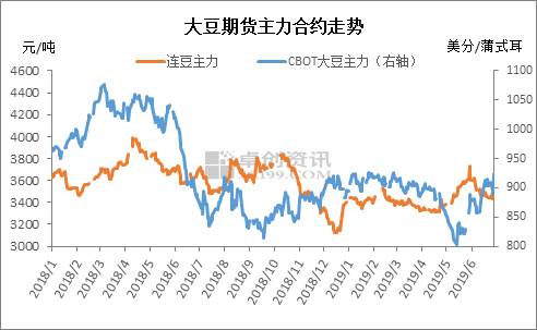 大豆：上半年供应减少 开启上涨之路