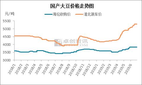 大豆：上半年供应减少 开启上涨之路