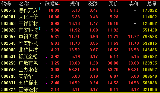 18日强势板块分析:农业股表现活跃 稀土板块爆发