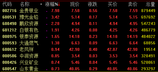 消息面上,美东时间周三,黄金先抑后扬“V形”反转站上1420美元关口,创逾六年收盘新高。截至收盘,纽约商品交易所8月份交割的黄金期货价格上涨12.1美元,收于每盎司1423.3美元,涨幅为0.86%,创下了自2013年5月14日以来的最高收盘价。