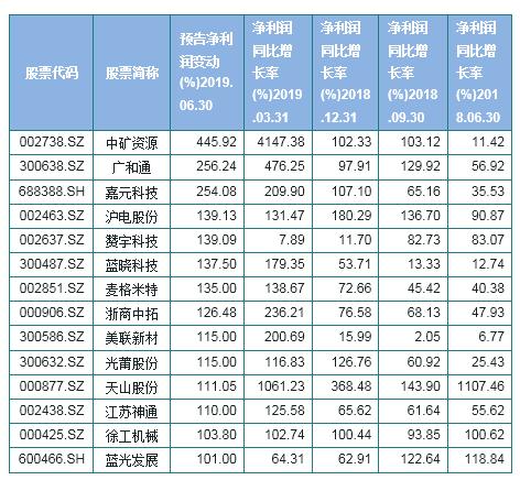 机械等行业集中预增 这14只个股要重点看看