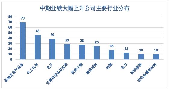 机械等行业集中预增 这14只个股要重点看看