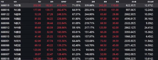 点击看大图 12家汽车相关企业科创板上市,三位实控人身家超100亿