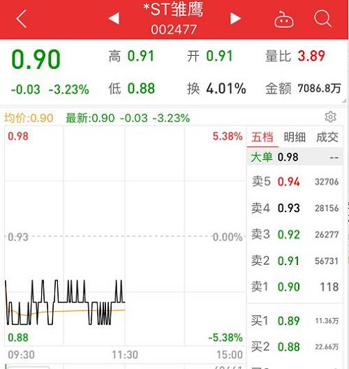 雷多压身。*ST雏牧被立案调查还在进行中，这个“雷”依然高悬；公司上半年再度巨亏，一年半的时间亏超53亿元，已经“资不抵债”。即使没有跌破面值退市，违规和财务方面的问题，也会让公司面临退市风险。