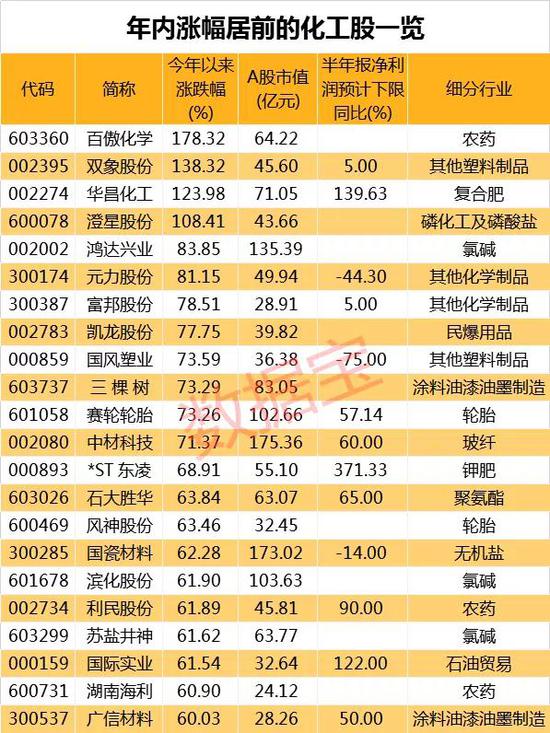 多只热门题材与化工产品涨价有关