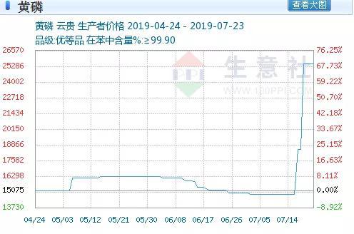 涨价题材催生只大黑马 这些化工产品在刮涨价风(股)
