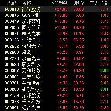 安防板块早盘备受追捧，旺盛需求打开市场成长空间