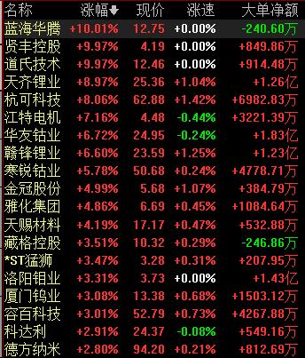 7月31日,据上海证券报报道,从中国化学与物理电源行业协会获悉,根据企业申报数据和上市公司年报数据,该协会经审核评定发布了“2018年度中国电池行业百强企业名单”。天能动力、宁德时代、超威动力、宁德新能源和比亚迪分列排行榜前五名。
