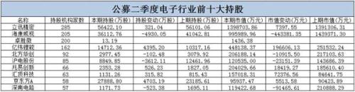 踏准节奏！公募二季度超配电子行业