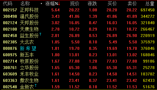 华泰证券指出,从猪价上看,生猪供给短缺已是不争的事实,而从历史经验来看,我国猪肉需求相对稳定,供需矛盾有望支撑2020年生猪均价达到24-27元/公斤;从出栏量上看,虽然大小养殖户甚至规模企业都会受到非洲猪瘟的侵害,但上市公司有望凭借其在管理、资金、一体化以及体量方面的优势在本轮猪周期中享受高回报。