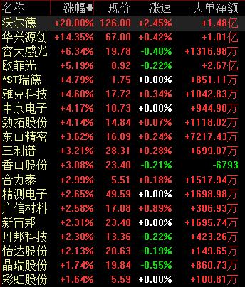 科创板沃尔德涨停带动板块飙升，三大主线甄选OLED概念股投资机会