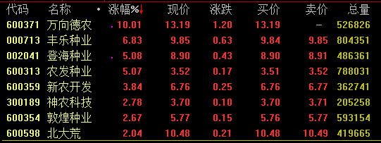 国盛证券指出,中美贸易摩擦持续升温,农业板块有望出现显著的相对收益,贸易摩擦将有利于我国大类农产品的涨价。这将加速我国种业资源的自主可控预期,长期有望促进种业改革使我国转基因商业应用加速落地。