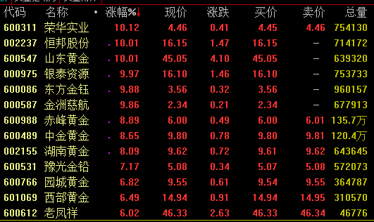 5日强势板块分析:黄金概念走势活跃 纺织服装板块拉升
