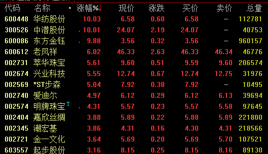 今日早间,今日盘中,在岸人民币对美元跳空低开,日内最高挫逾1000点,跌破7.0大关。同时,离岸人民币对美元亦跌破7.0关口,最低报7.1057。
