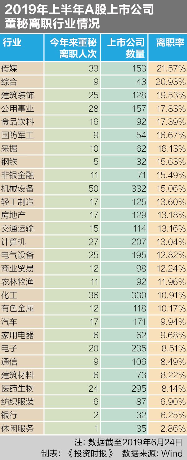 传媒业董秘离职率最高 ST富控长城影视半年走3任董秘