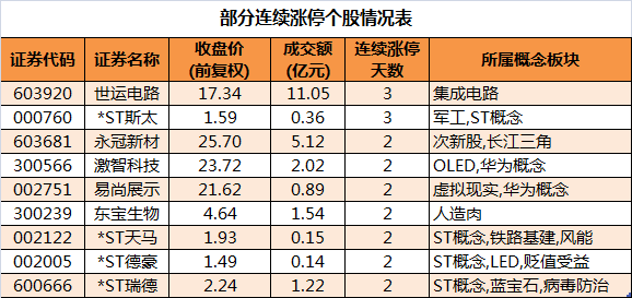 激智科技连续2个交易日涨停。盘后数据显示,2个机构合计买入2430万元,华泰证券深圳红荔路证券营业部买入604万元。卖出方面,中国银河证券深圳南山海岸城证券营业部位居卖一席位,卖出782万元。