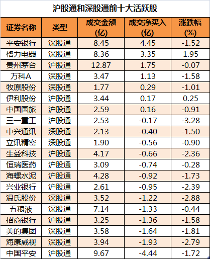 盘后龙虎榜数据显示,今日机构席位资金净卖出5484万元,其中,净买入的个股2只,净卖出的个股4只。激智科技被买入最多,净买入金额为2430万元;机构净卖出最多的股票是德赛电池,净卖出金额4332万元。