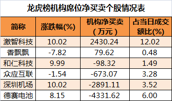 数据复盘|北向资金结束连续3天净流入 有色金属逆势获主力加仓