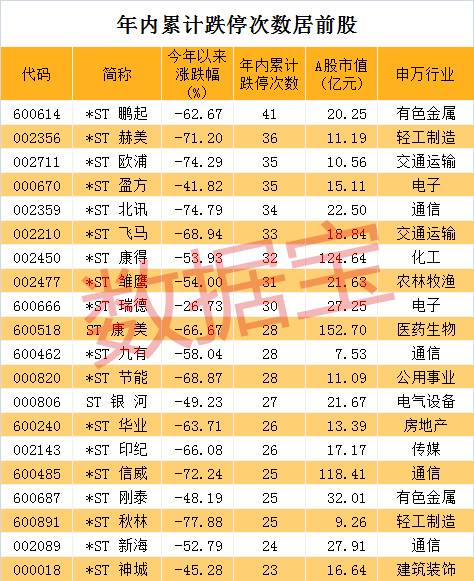 最长连续跌停纪录将诞生，今年以来超1800股曾被摁在地板