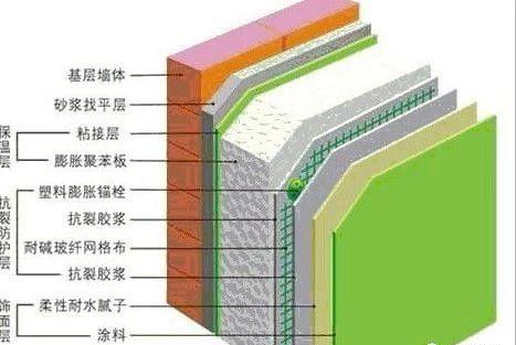 自建房的墙面保温怎么做？