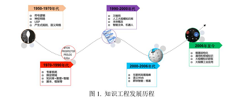 回顾知识图谱的发展历程，需要追溯到上世纪50年代的图灵测试开始，一直到2012 年由谷歌提出Knowledge Graph，并成功应用于搜索引擎，是利用知识工程建立大规模知识资源的一个杀手锏应用。“将知识集成到计算机系统从而完成只有特定领域专家才能完成的复杂任务。” 确如图灵奖获得者费根鲍姆所说，大数据对智能服务的需求，已经从单纯的搜集获取信息，转变为自动化的知识服务。而从通用领域逐渐走向行业领域则是费根鲍姆所说的特定领域专家的必经之路。