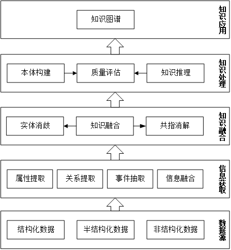 知识图谱的构建架构
