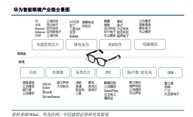分析认为，歌尔股份、立讯精密、共达声学、信维通信、硕贝德、顺络电子、东山精密、胜宏科技、超声电子、欣旺达、德赛电池等有望受益。