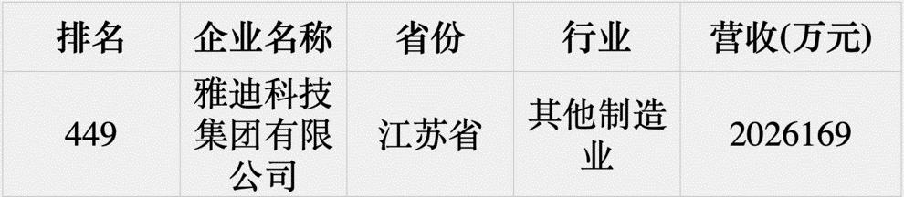 能够打破行业纪录,登上“2019中国民营企业500强”绝非机缘巧合,要知道今年共有5384家年营业收入5亿元以上的企业参加上规模民营企业调研,民营企业500强入围门槛达到185.86亿元, 雅迪能够上榜“500强”的背后,是深耕行业多年的实力使然。
