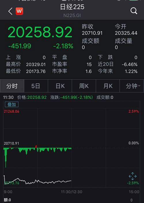 今天，恒生指数开盘跌857.33点或3.27%，报25322点。国企指数跌2.86%，报9903.43点。红筹指数跌3.32%，报4070.03点。随后跌幅有所收窄，截至收盘，收跌2.81%。