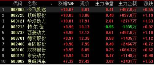 集成电路概念股冲高，兴森科技直线涨停，长川科技、世运电路、杨杰科技等跟涨。