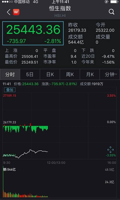 据此估算，整体来看，美国市值暴跌7万亿人民币，加上日本和港股的暴跌，以及周五晚欧洲股市大跌，全球市值跌幅超过10万亿人民币。