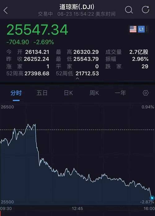 日经225指数周一开盘下跌1.86%,报20325.44点，随后跌幅扩大，截至记者发稿，跌幅2.18%。