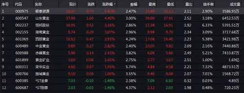 稀土磁材板块开盘走强，盘中稀土概念股涨幅扩大。盘中金力永磁、德宏股份先后封板涨停，银河磁体、金力永磁、中钢天源、五矿稀土等集体走强。