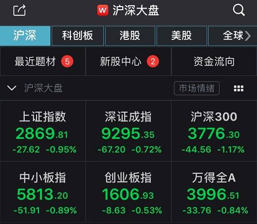 盘面上，黄金板块开盘大幅走强，山东黄金高开超过7%，西部黄金、银泰资源等涨幅居前。截至午间收盘，A股黄金概念股中，银泰资源涨超5%，山东黄金、恒邦股份、湖南黄金等纷纷大涨3%以上。