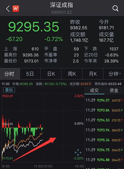 同时，国务院副总理刘鹤今日上午表示，有充足宏观政策工具，能够确保经济发展基本面良好态势。