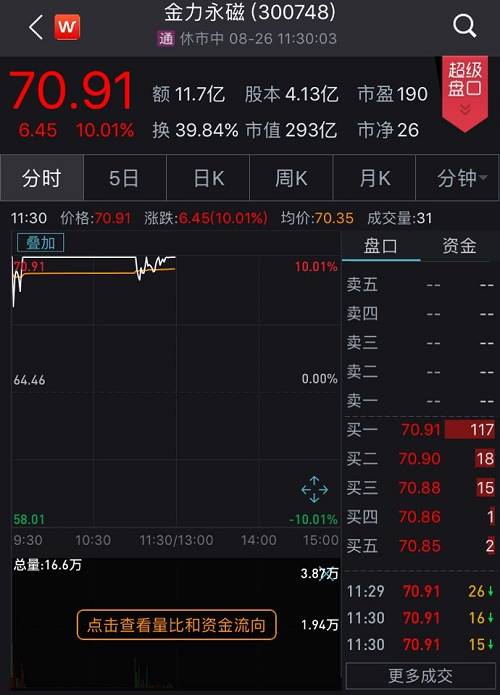 汽车零部件概念股同样走强，今飞凯达、华培动力、跃岭股份、特尔佳等多股涨停；泉峰汽车大涨逾7%；万通智控、奥特佳等个股跟涨。