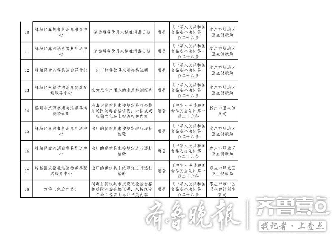 枣庄18家餐具消毒单位被警告，有你常见的吗......