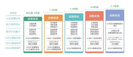 KOOV编程机器人教育解决方案正式发布 STEAM教育又谱新曲