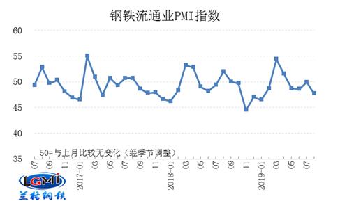 8月钢铁流通业PMI为47.7 需求预期落空带动行业景气回落
