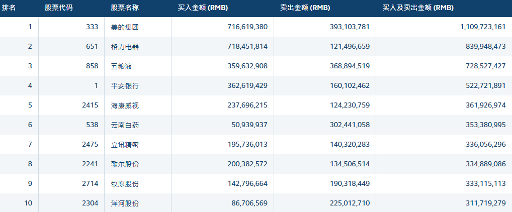 北向资金继续扫货 净买入格力电器近6亿