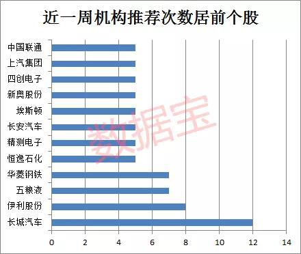 机构称这些股未来涨幅空间超20% 汽车股被扎堆推荐