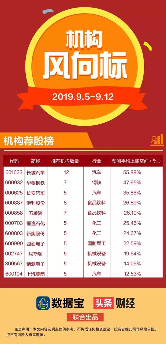 机构称这些股未来涨幅空间超20% 汽车股被扎堆推荐