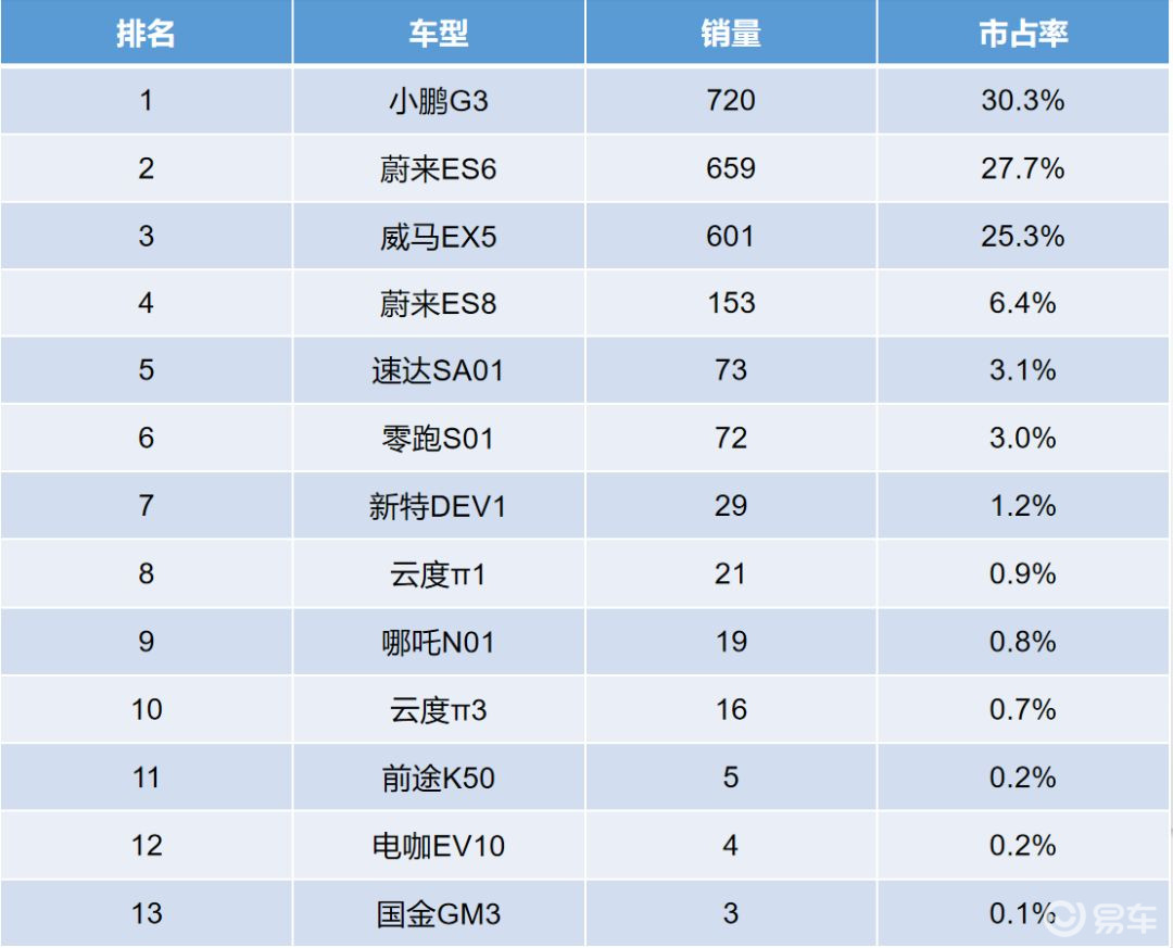 造车新势力的销量则更加惨淡,据交强险数据显示,中国造车新势力7月份的总销量仅实现了2375辆,环比骤降76%。