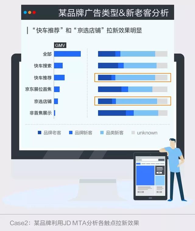 京东MTA：打破传统广告归因分析，全面提升营销收益