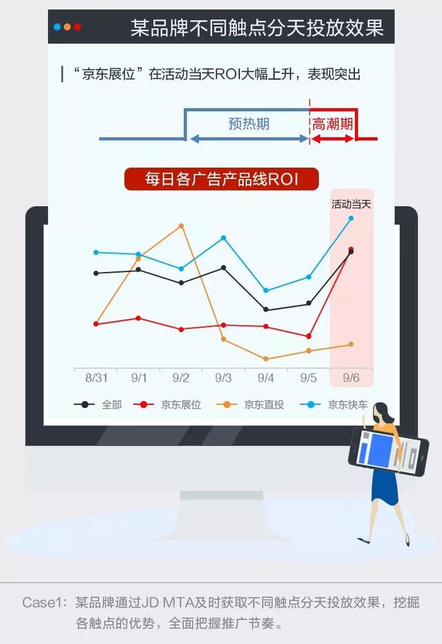 京东MTA：打破传统广告归因分析，全面提升营销收益
